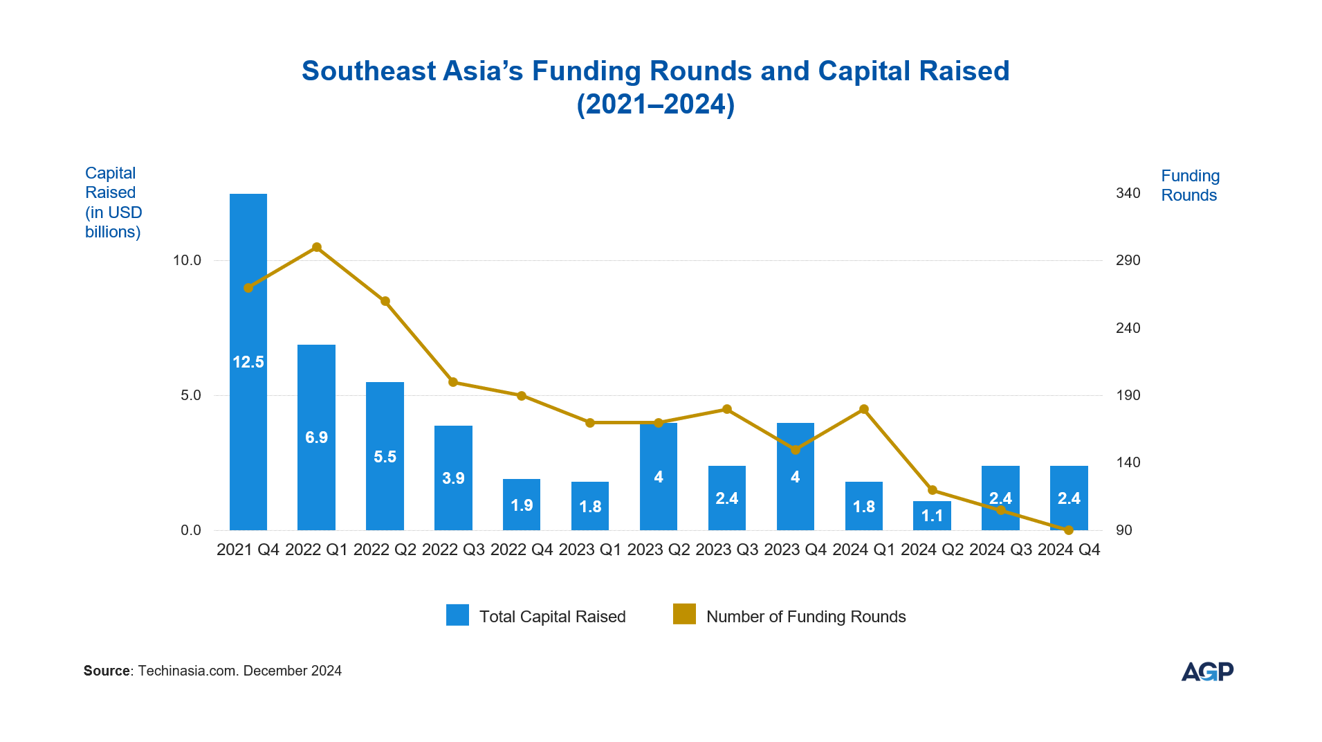 Funding Rounds and Total Capital Raised